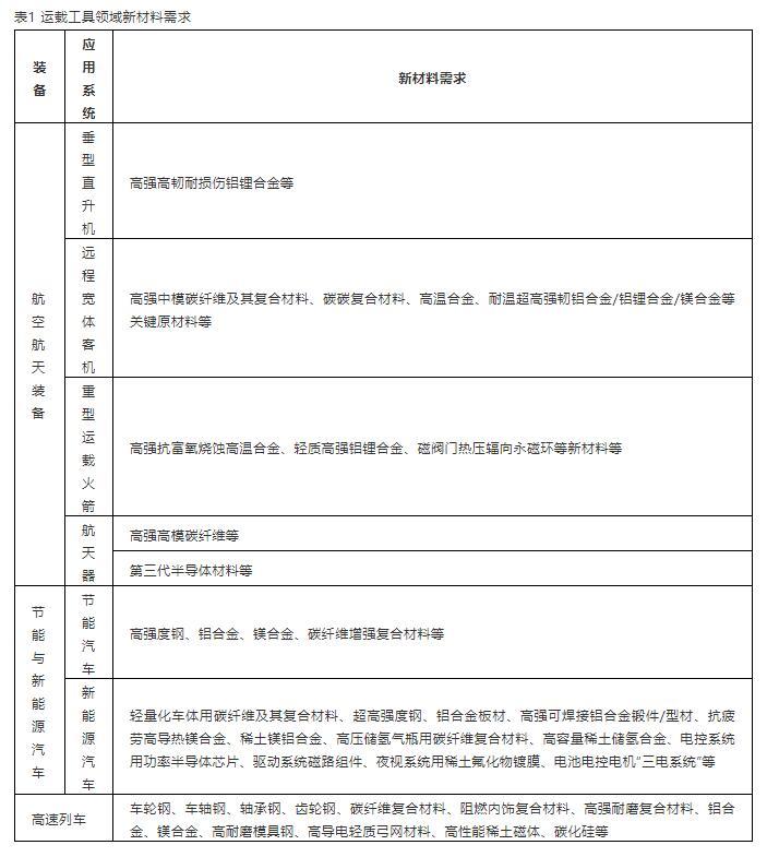 2035的新材料强国战略